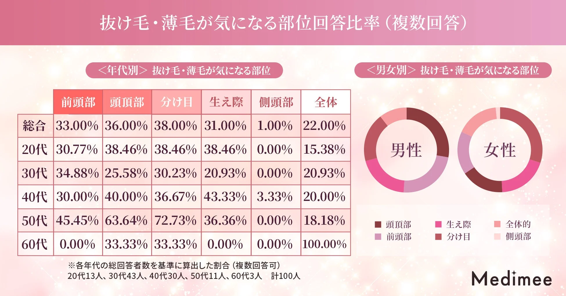 抜け毛・薄毛が気になる部位を教えてください。