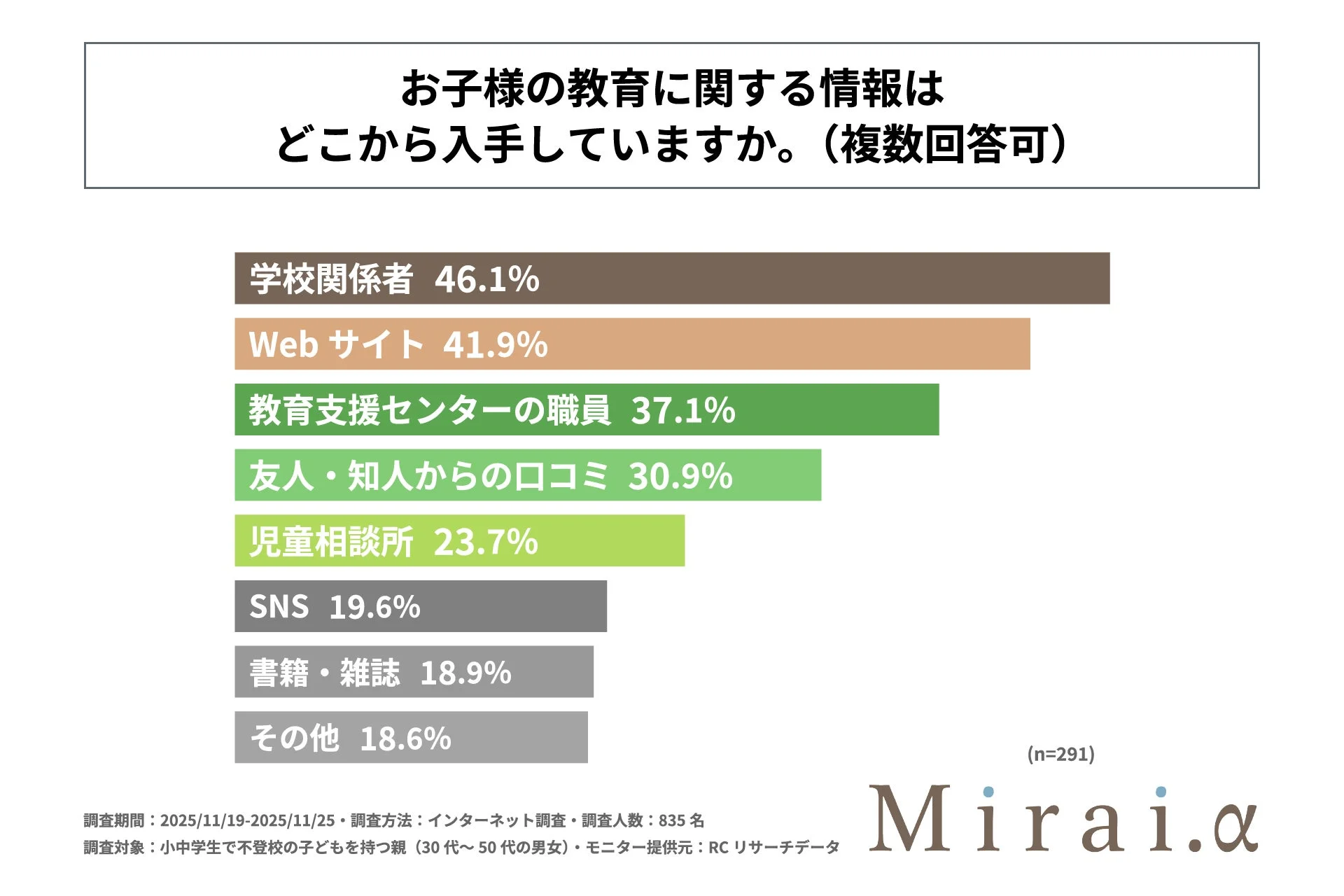 お子様の教育に関する情報はどこから入手していますか