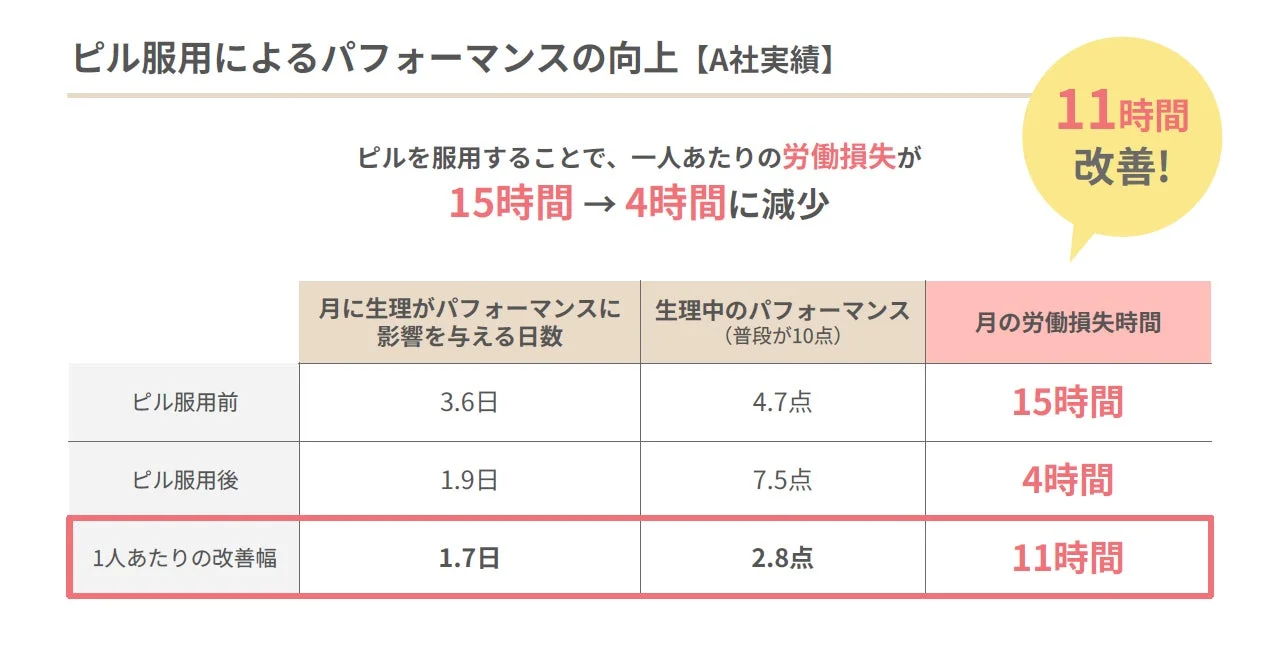 ピル服用によるパフォーマンスの向上