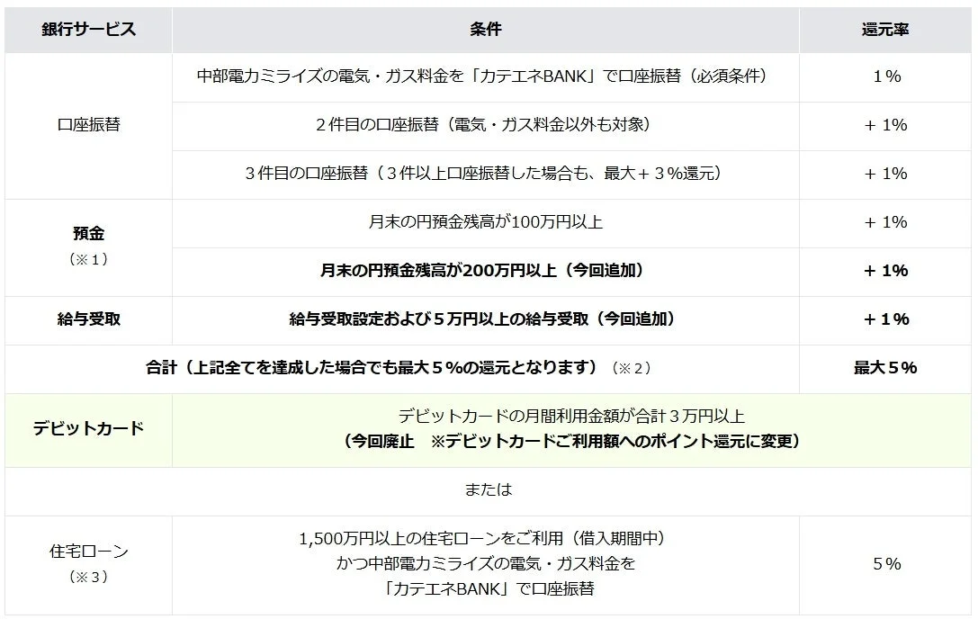 銀行サービス 条件 還元率