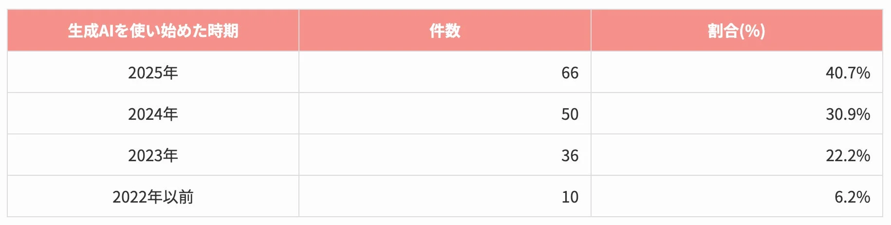生成AIを使い始めた時期