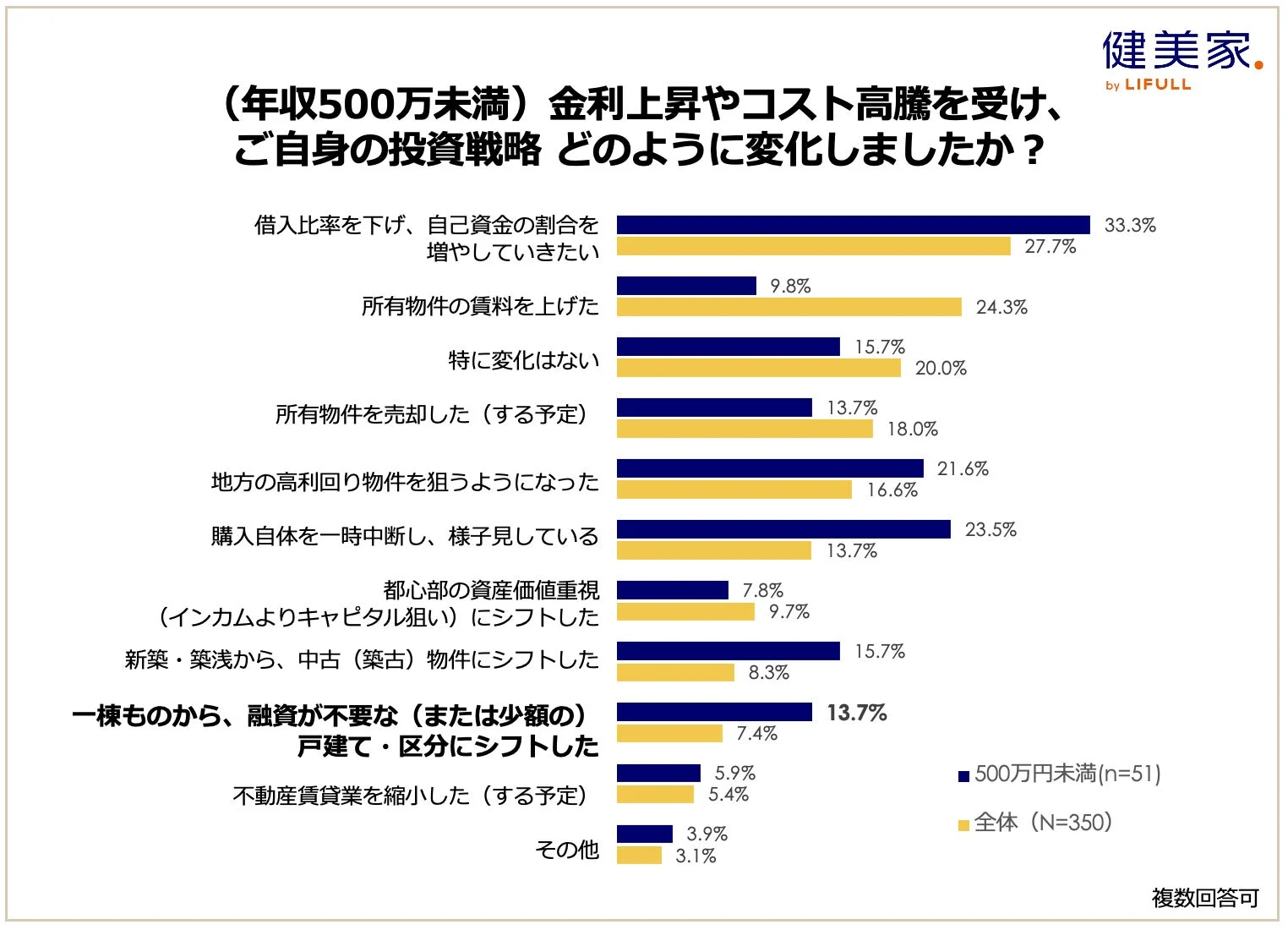 年収500万未満の投資戦略変化