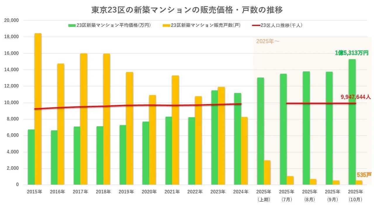 東京23区の新築マンションの平均販売価格と販売戸数、および人口の推移を2015年から2025年まで示すグラフ