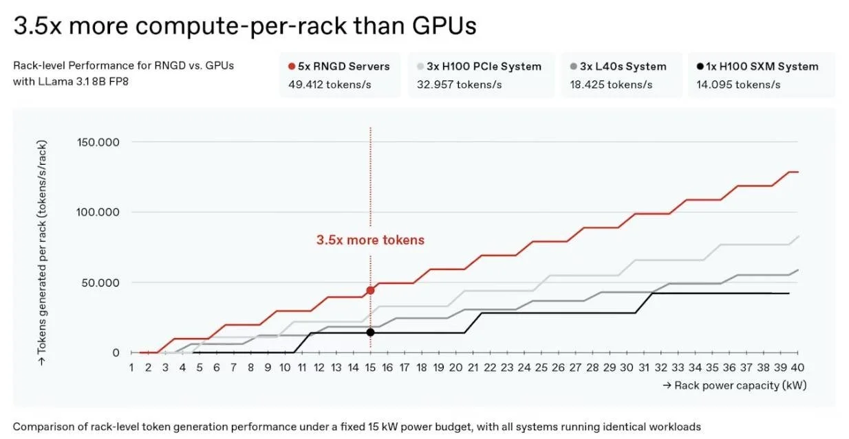 RNGDとGPUのラックレベル性能比較