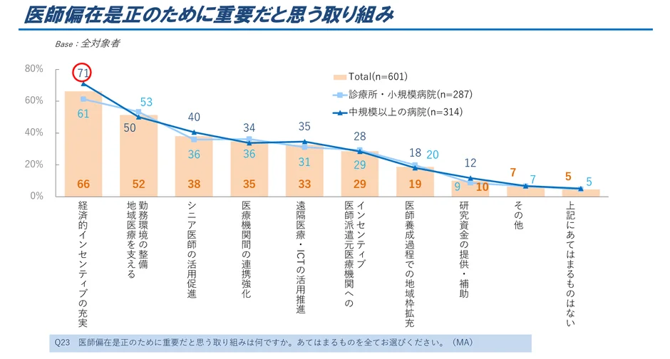 医師偏在是正のために重要だと思う取り組み