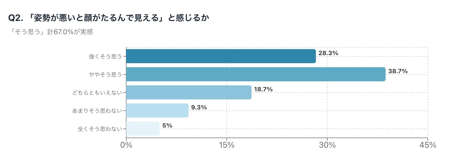 「姿勢が悪いと顔がたるんで見える」と感じるか