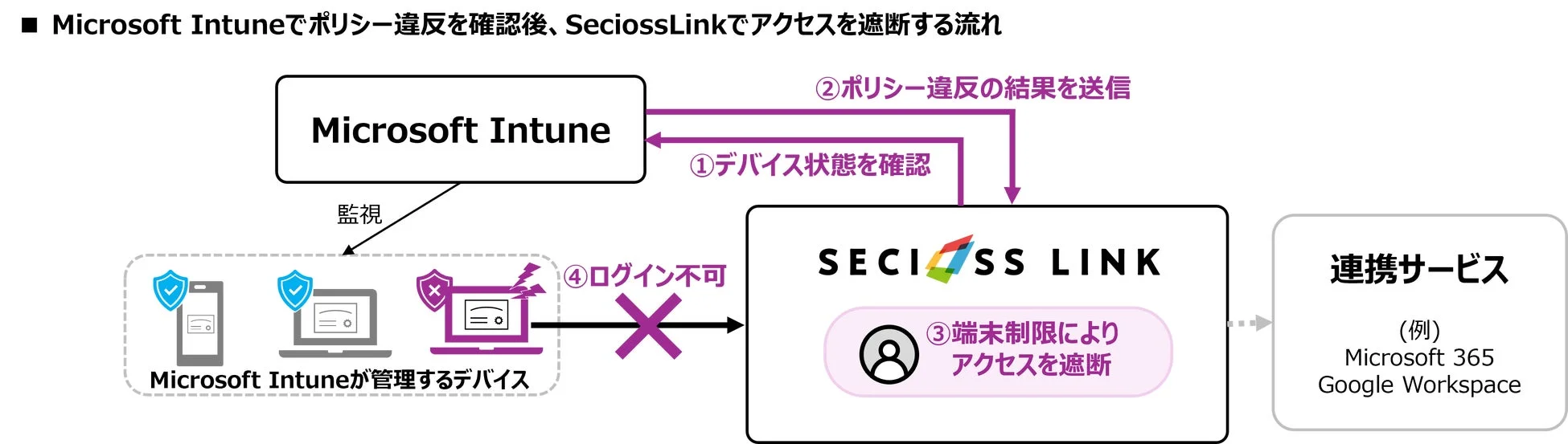 Microsoft Intuneでポリシー違反を確認後、SeciossLinkでアクセスを遮断する流れ