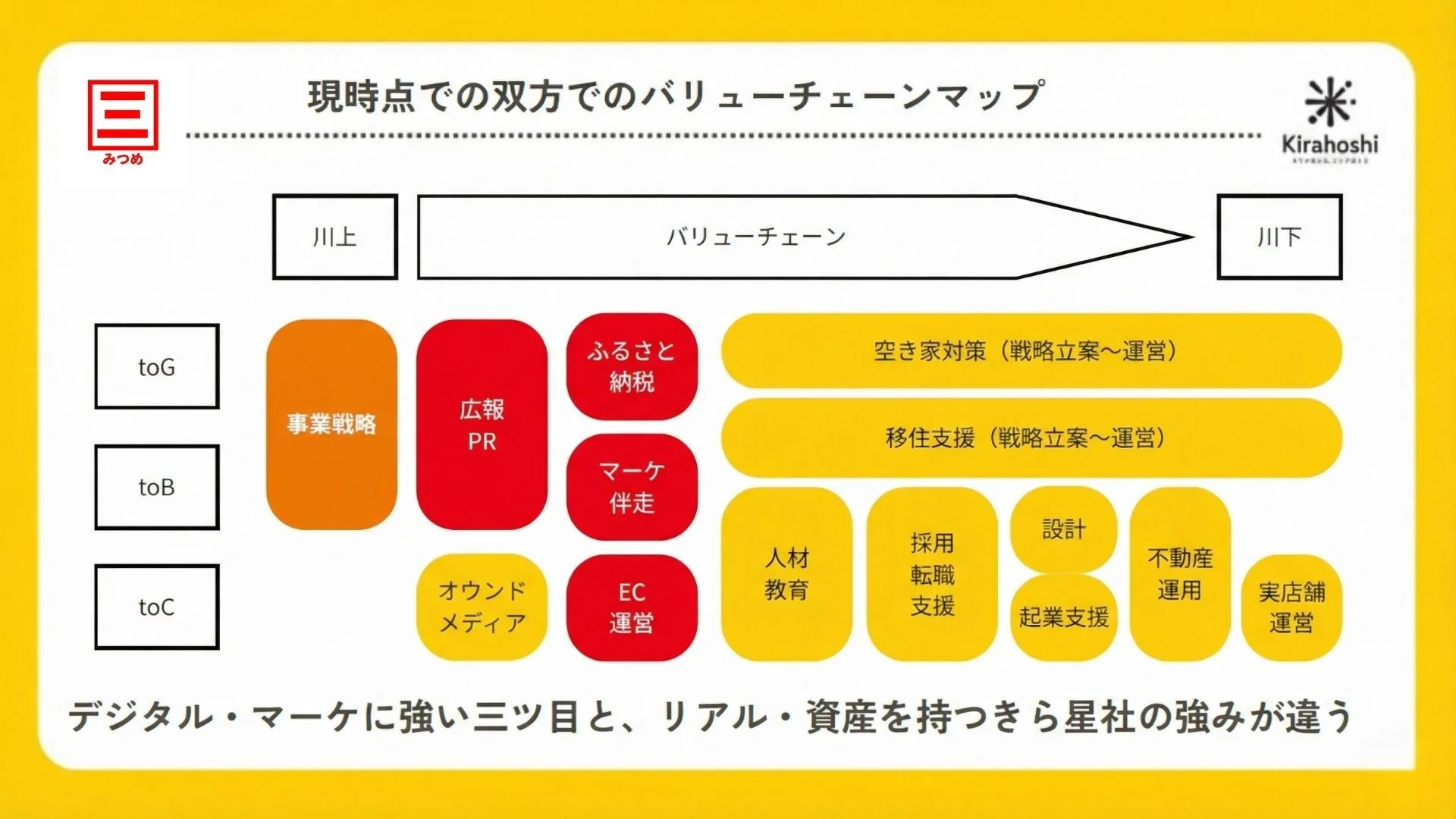 バリューチェーンマップ