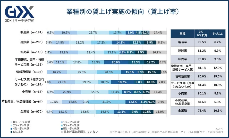2025年の中小企業を対象とした業種別の賃上げ実施状況を示したグラフ。全業種では約10.5%が6%以上の賃上げを実施しており、情報通信業が特に高い賃上げ率を示しています。