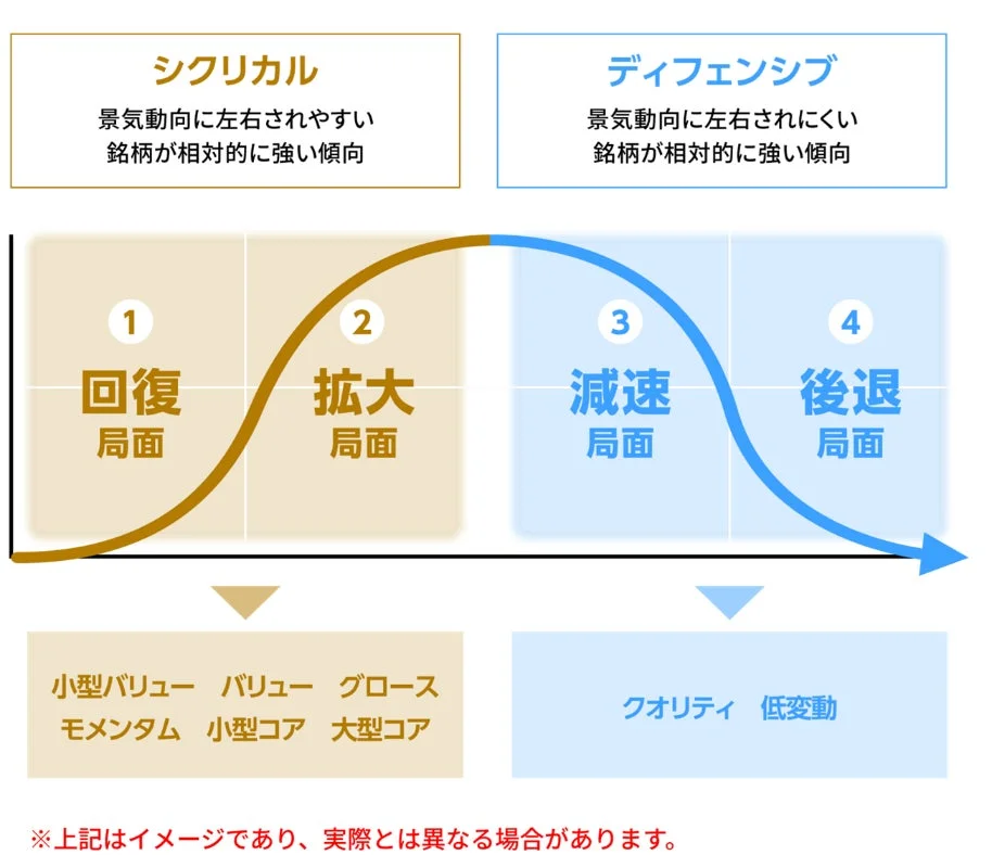 景気サイクル（回復、拡大、減速、後退）と連動するシクリカル・ディフェンシブ銘柄、および各局面で優位な投資スタイル（バリュー、グロース、クオリティ、低変動）の関係性を図解したものです。