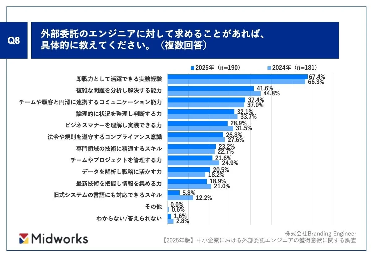 外部委託のエンジニアに対して求めること