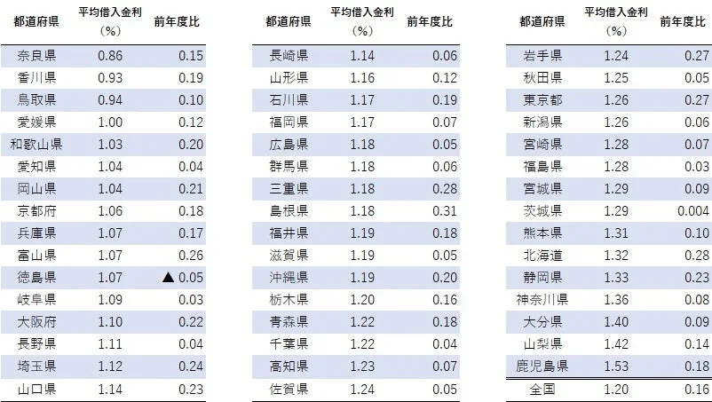 日本全国の都道府県別平均借入金利とその前年度比を示した表です