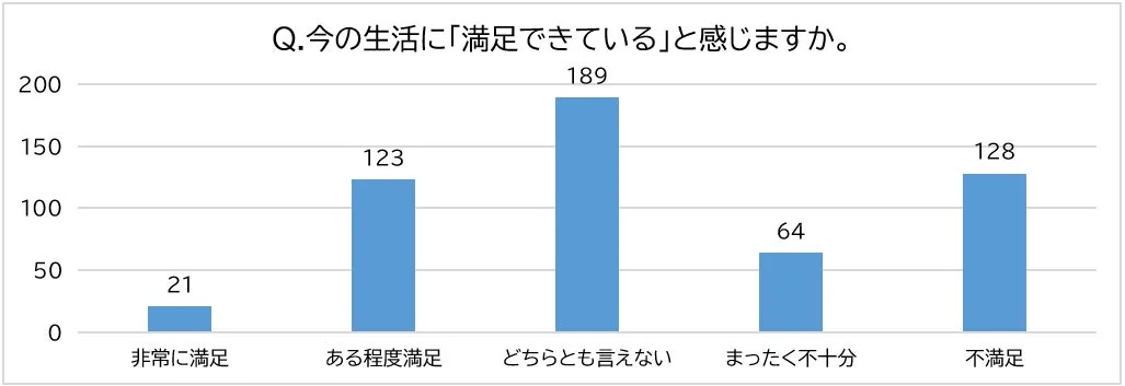 「今の生活に満足できているか」という質問に対するアンケート結果を示す棒グラフ