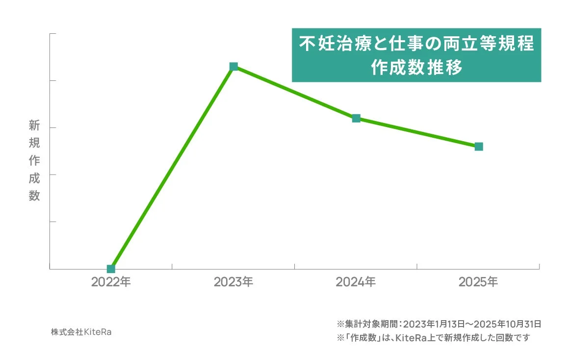 不妊治療と仕事の両立等規程作成数推移