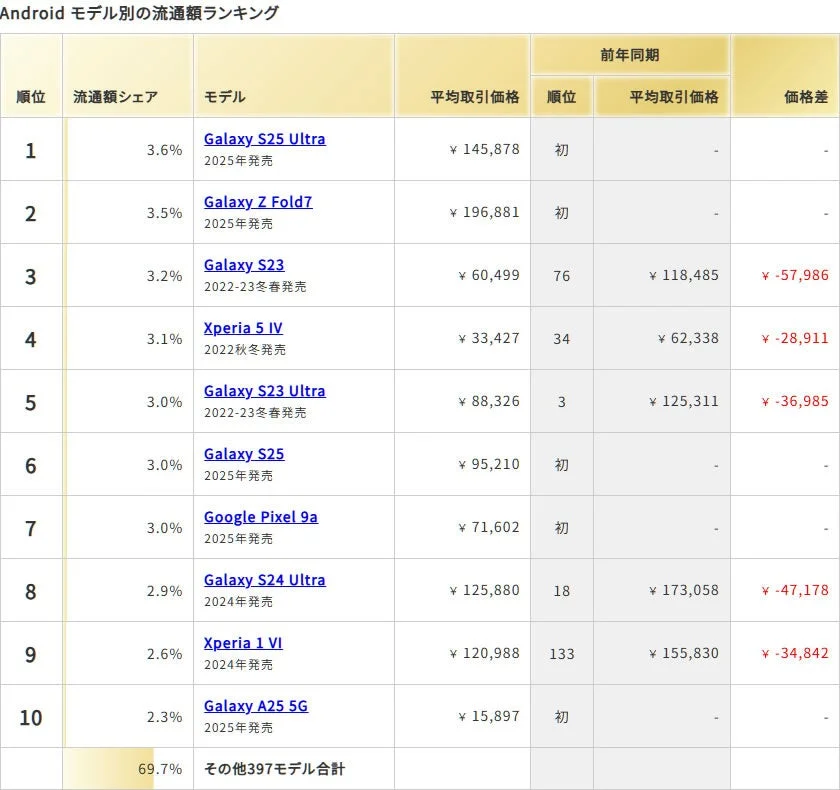 Android モデル別の流通額ランキング