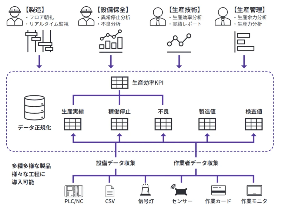 製造業の生産管理・最適化システム概要図