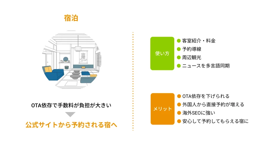 宿泊施設での活用例