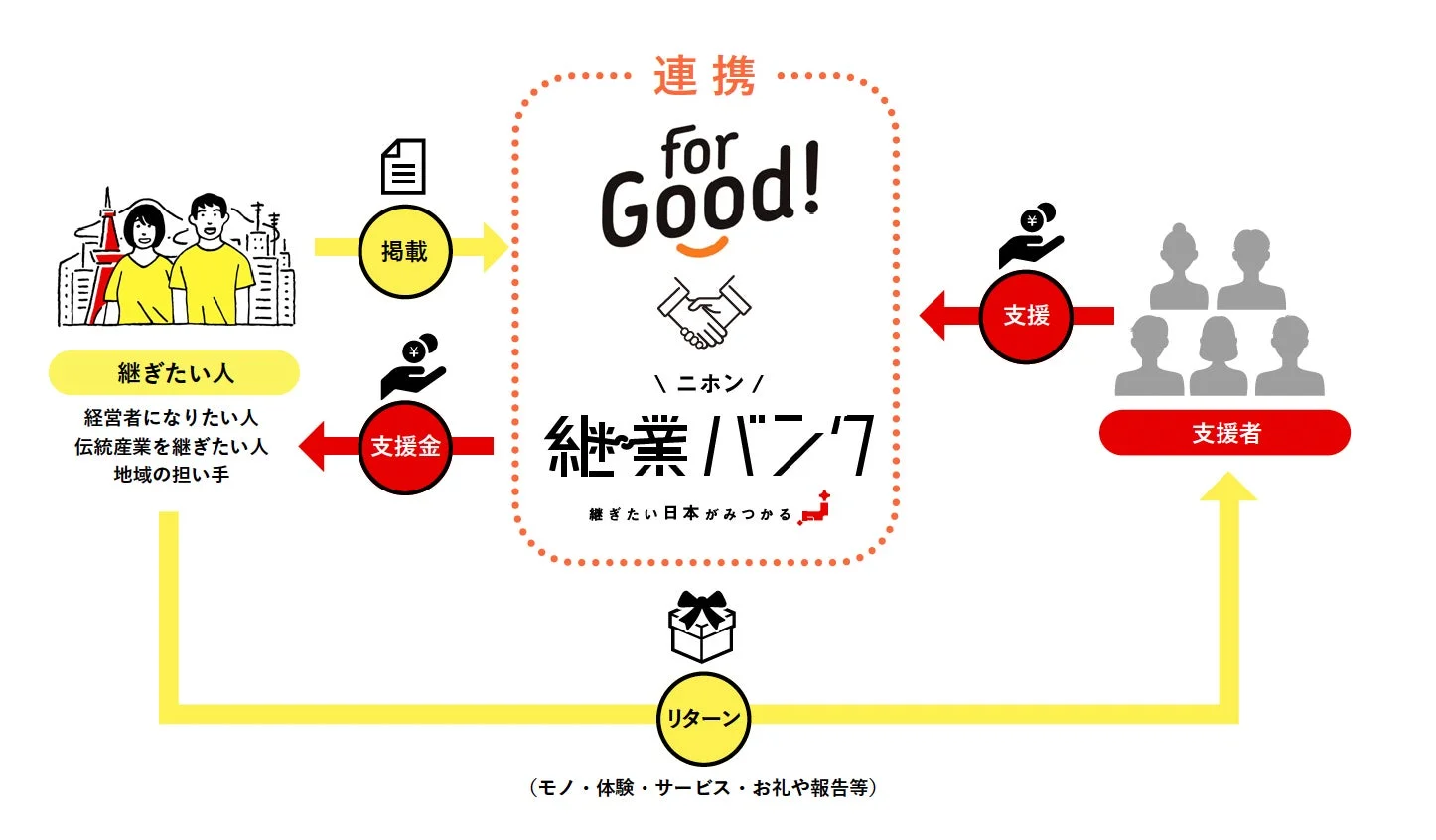 継業バンクとFor Goodの連携スキーム