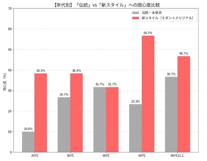 年代別「伝統」vs「新スタイル」への関心度比較