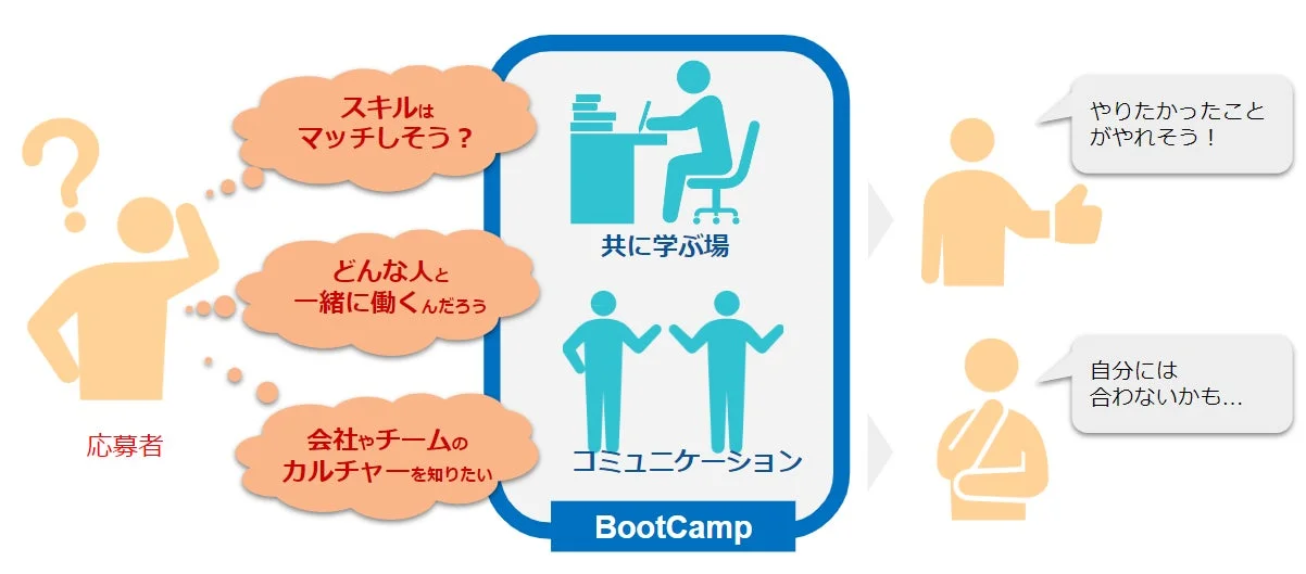 応募者がスキルや人間関係、企業文化への不安を抱える中、BootCampが「共に学ぶ場」と「コミュニケーション」を提供し、それが応募者の期待と適合性の判断にどう影響するかを示した図。
