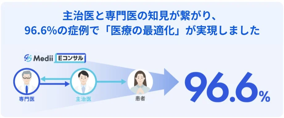 主治医と専門医の知見が繋がり、96.6%の症例で「医療の最適化」が実現しました