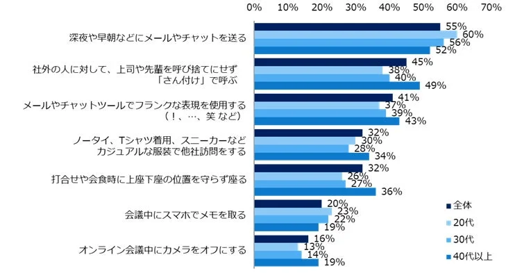 ビジネスシーンにおける様々な行動様式について、年齢層別の回答割合を示した棒グラフ。深夜のメール、敬称、フランクな表現、カジュアルな服装、座席マナー、会議中のスマホ、オンライン会議のカメラオフなど、現代の働き方に関する認識の違いを可視化しています。