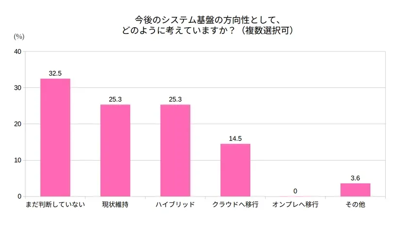 今後のシステム基盤の方向性