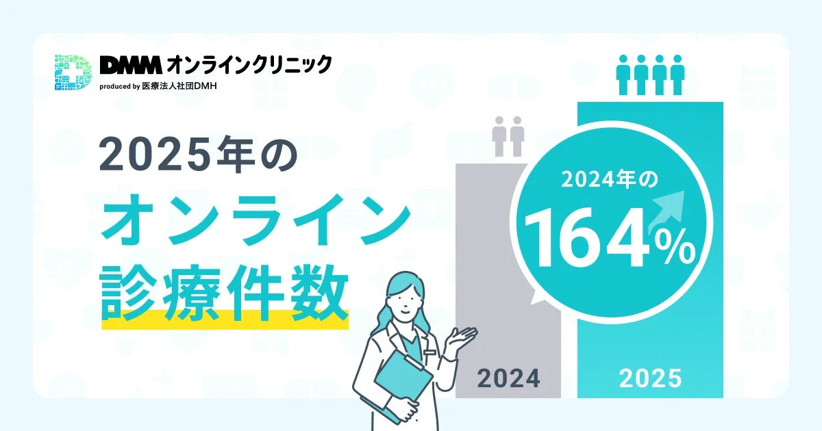 DMMオンラインクリニックの2025年オンライン診療件数が、2024年比164%に増加することを示すインフォグラフィック