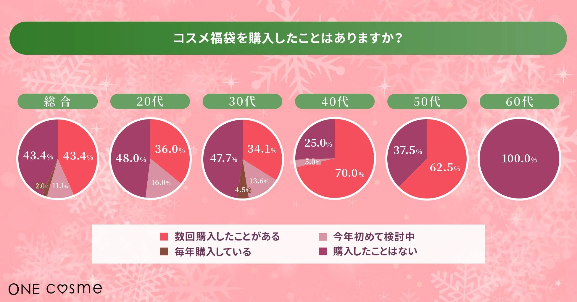 コスメ福袋購入経験