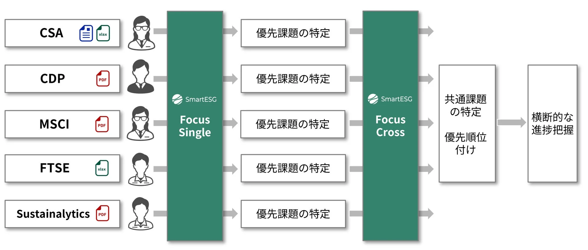 SmartESG Focus Single/Cross プロセス