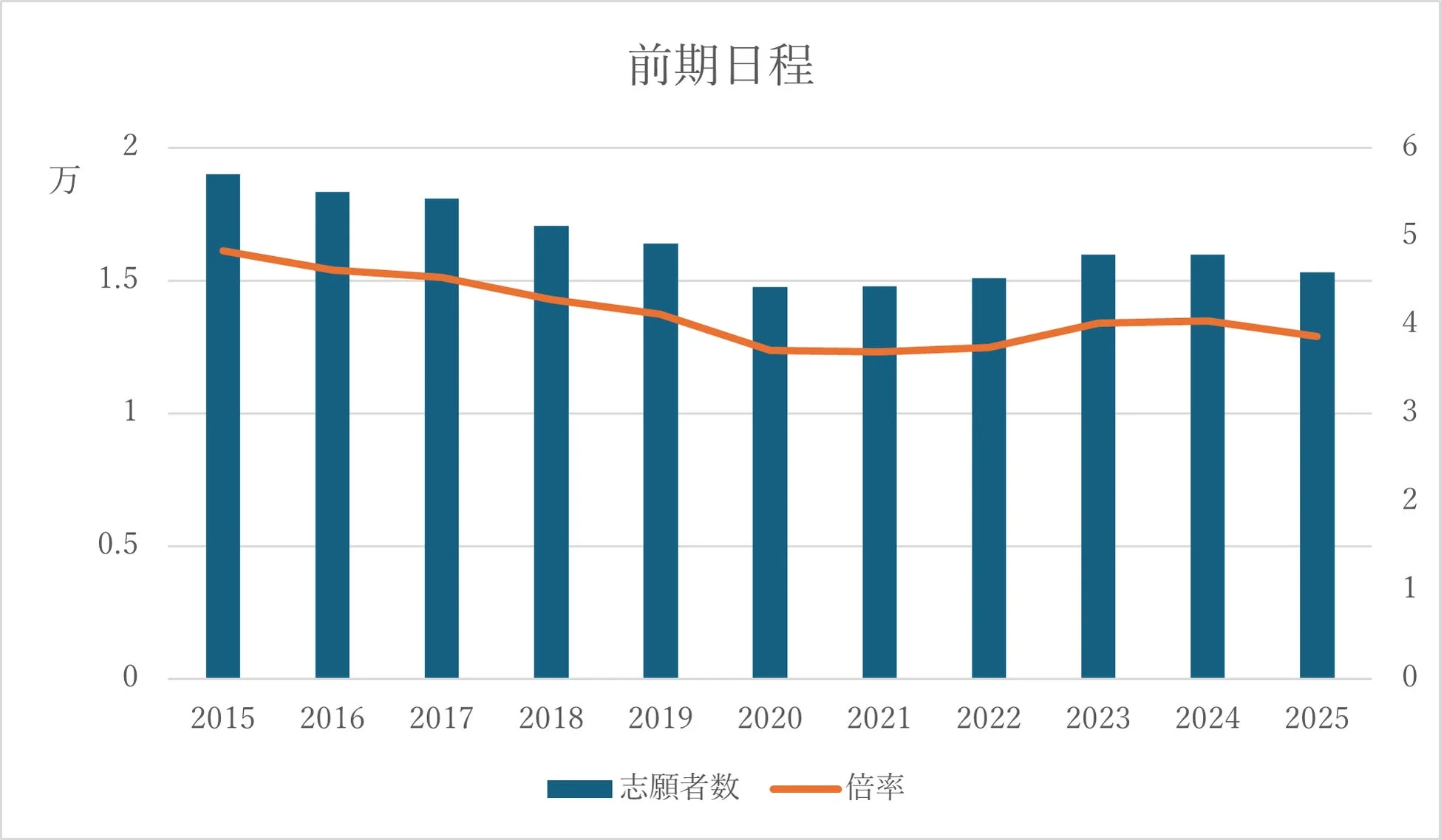 国公立大医学部（前期）の志願者数と倍率の推移