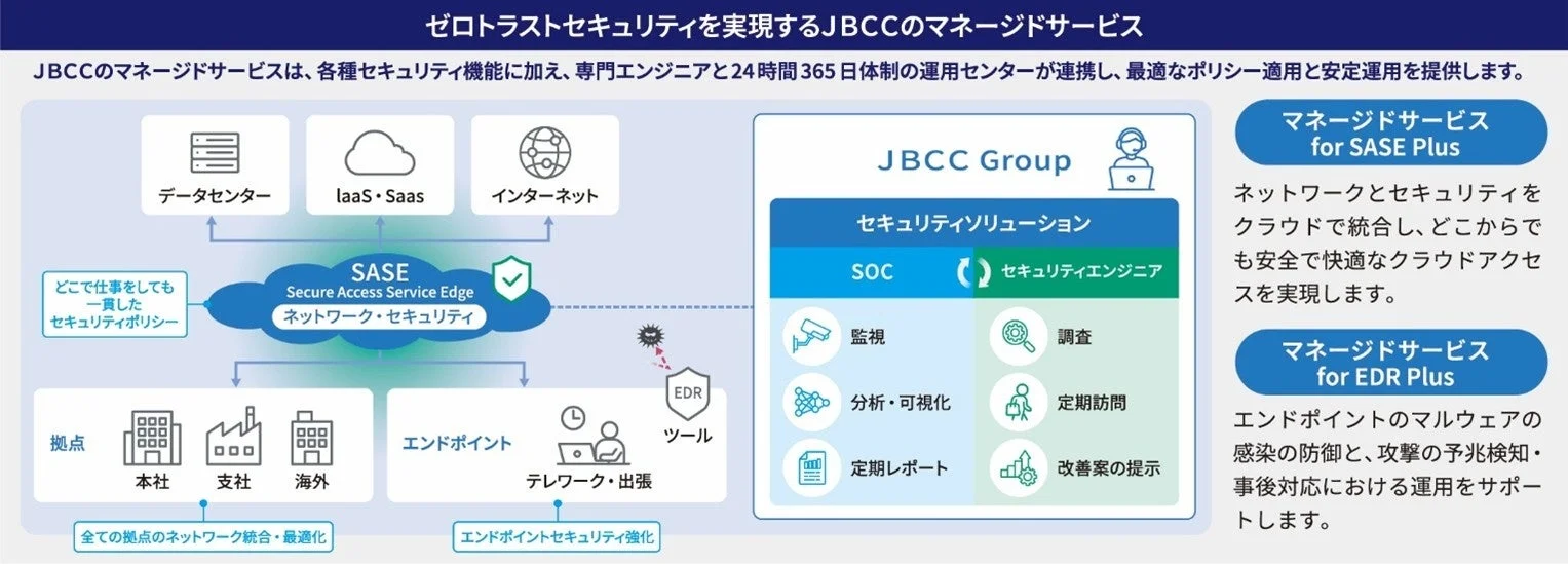 JBCCのゼロトラストセキュリティマネージドサービス