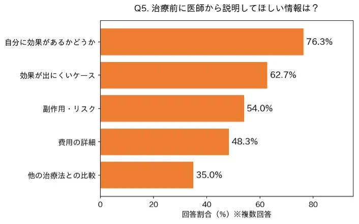 治療前に医師から説明してほしい情報に関する棒グラフ