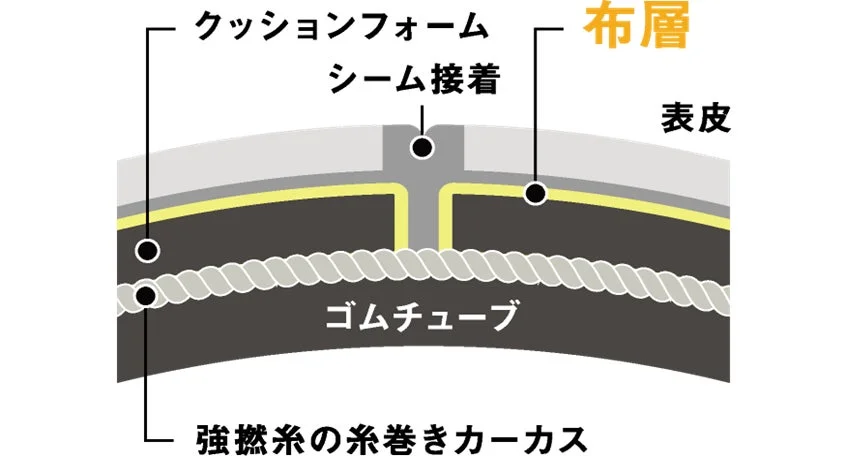 様々な層と構成要素からなる内部構造を示した断面図です。クッションフォーム、シーム接着、布層、表皮、ゴムチューブ、強撚糸の糸巻きカーカスが示されています。