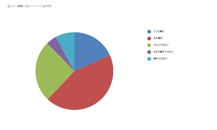 湘南で暮らす人の6割が「冬も好き」と回答