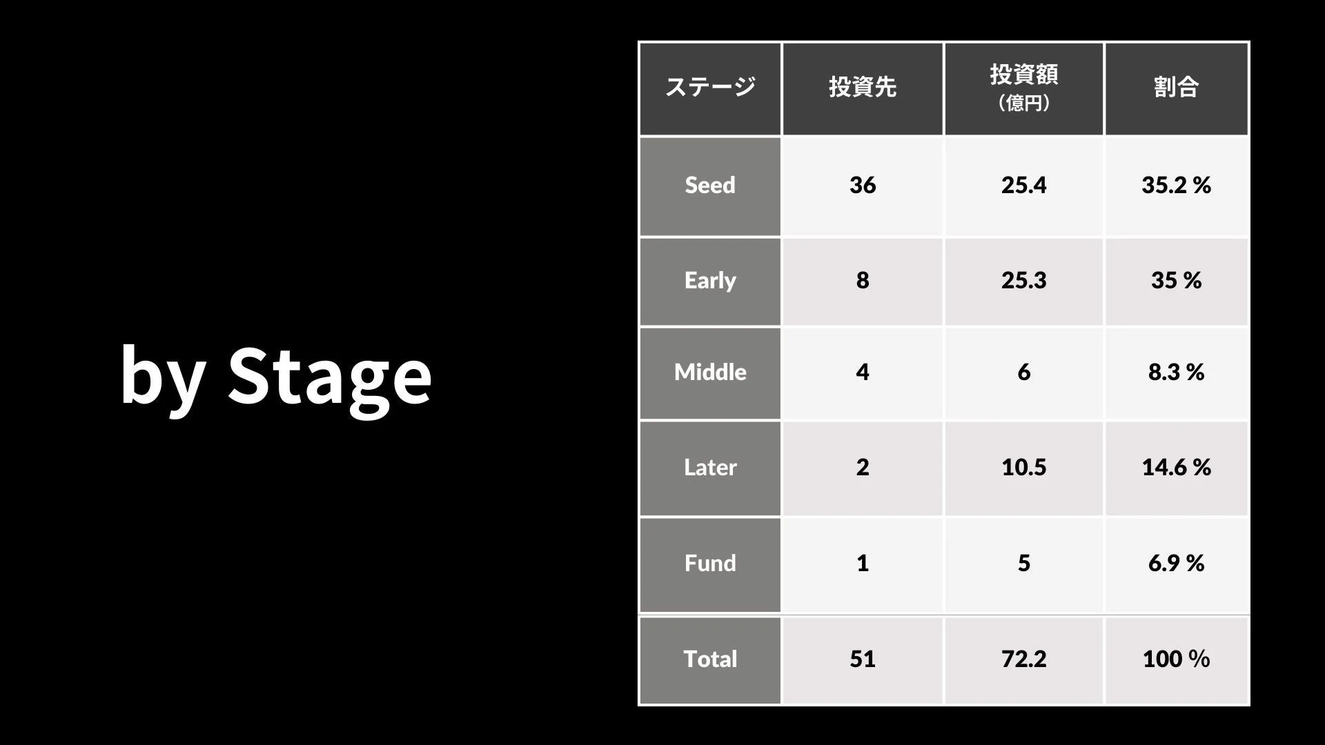 ステージ別投資先
