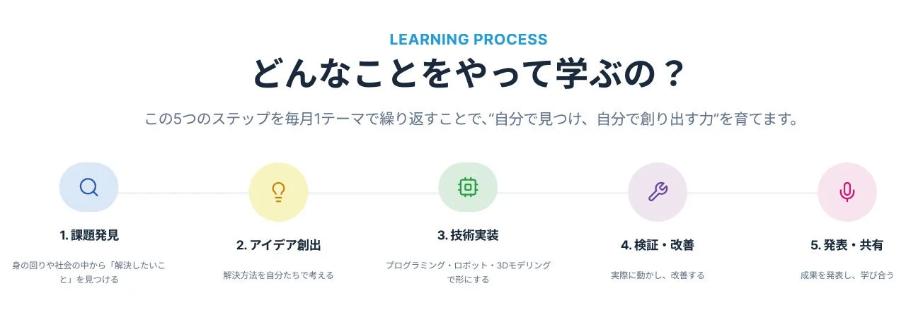 LEARNING PROCESS