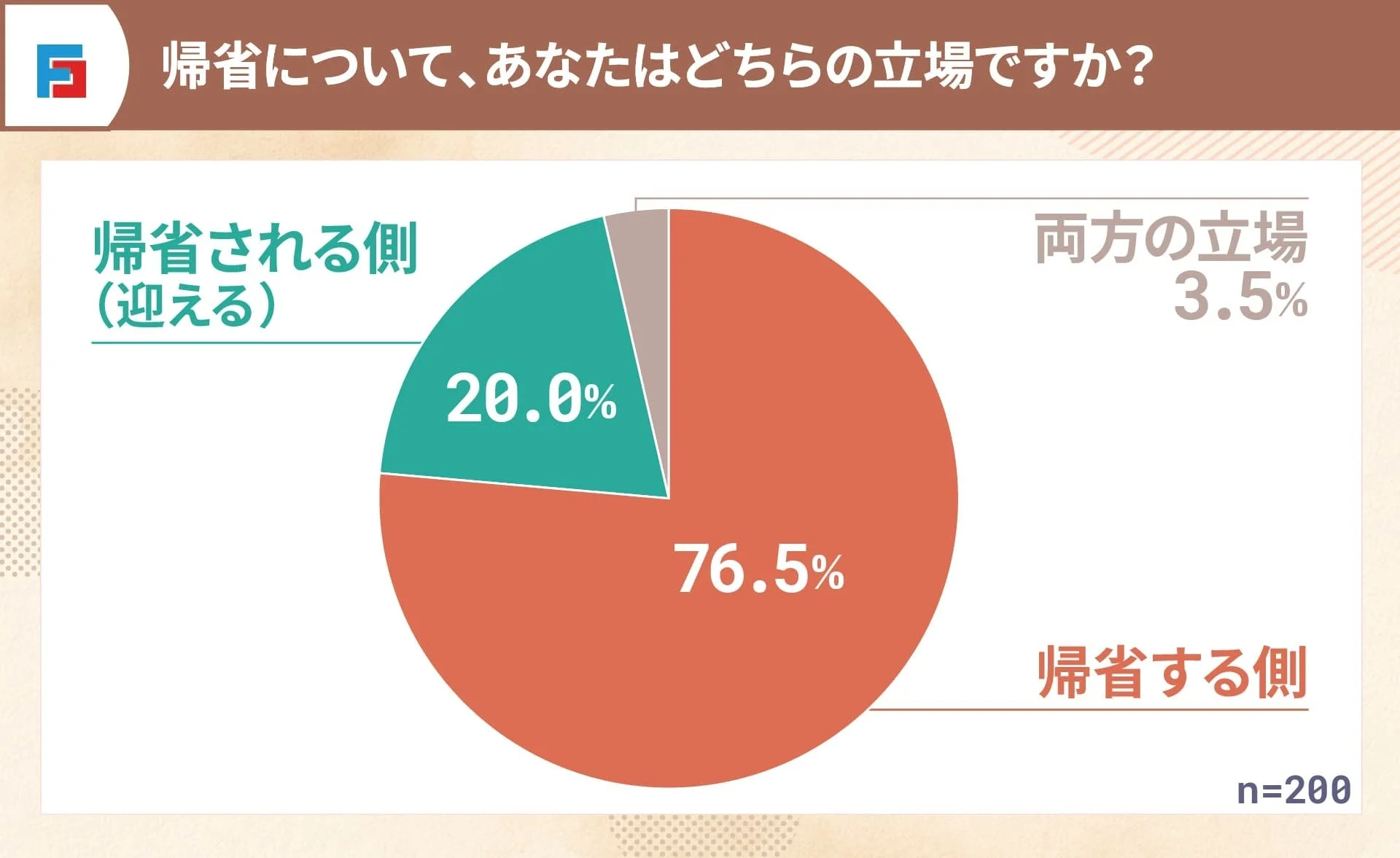 帰省について、あなたはどちらの立場ですか？