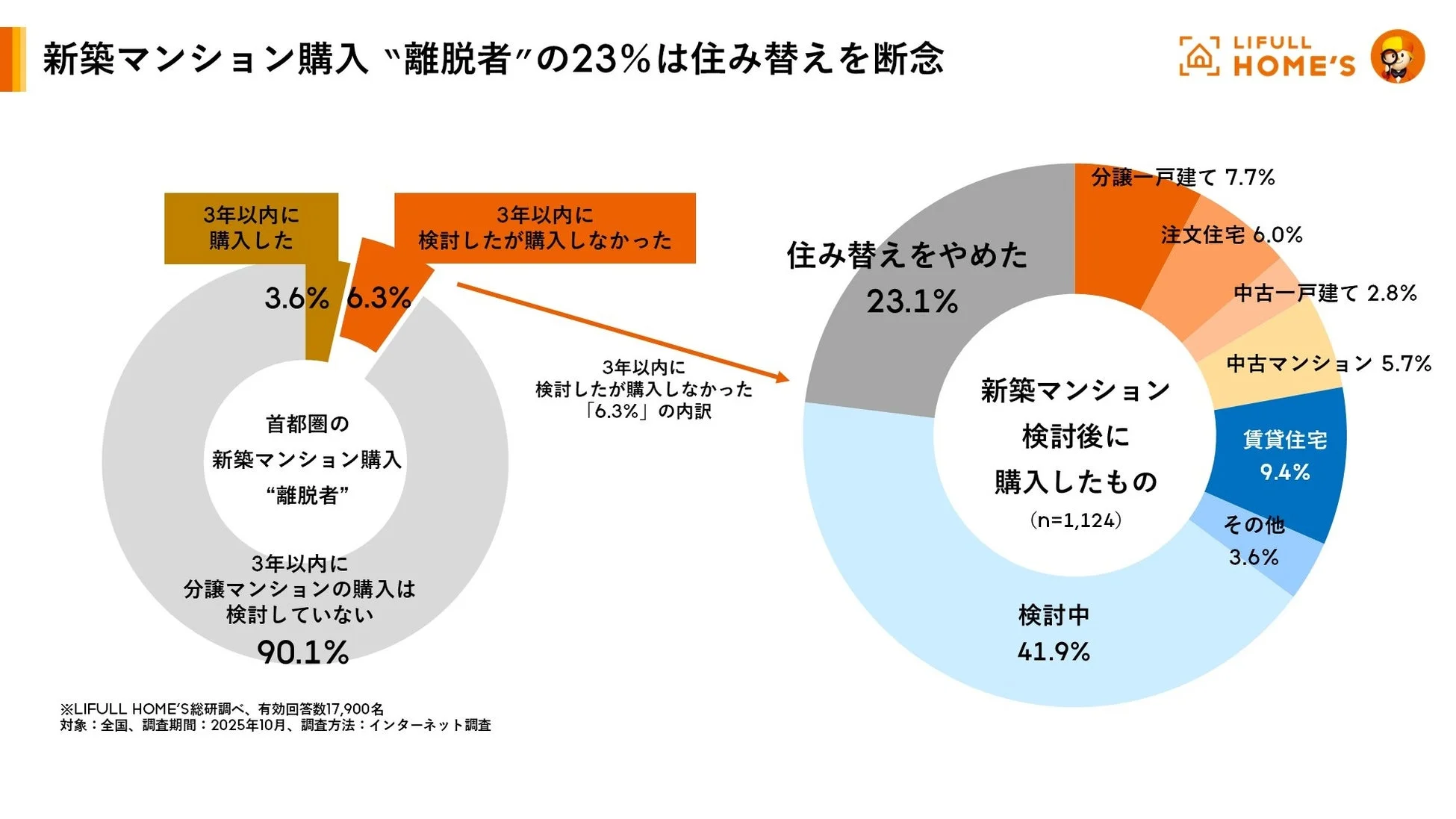 新築マンション購入“離脱者”の23%は住み替えを断念