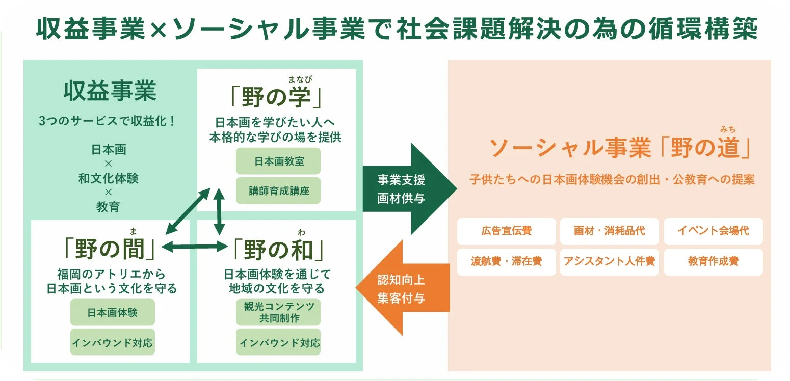 収益事業とソーシャル事業で社会課題解決の為の循環構築