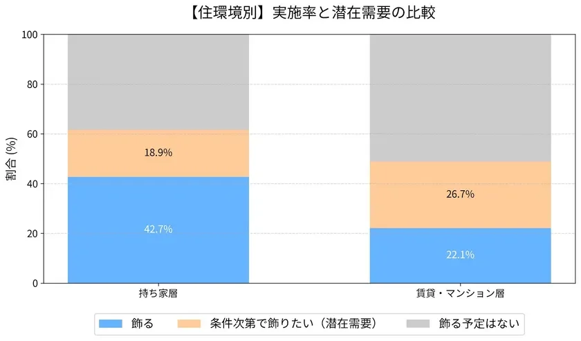 住環境別実施率と潜在需要の比較
