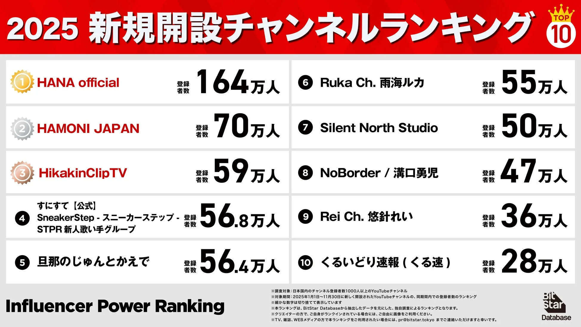 YouTube新規開設チャンネルランキング