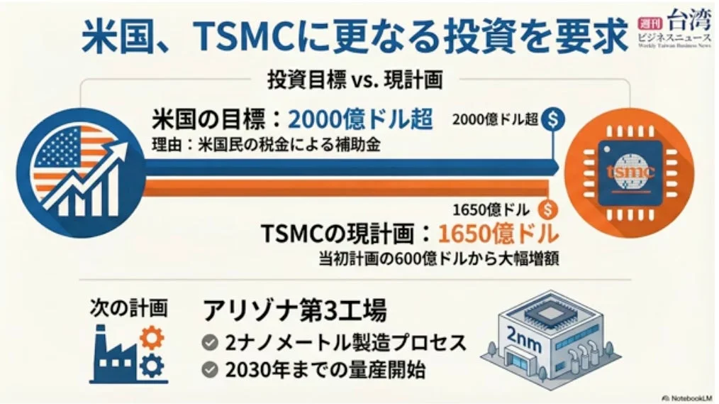 米国がTSMCに2000億ドル超の投資を要求している状況を示すインフォグラフィック