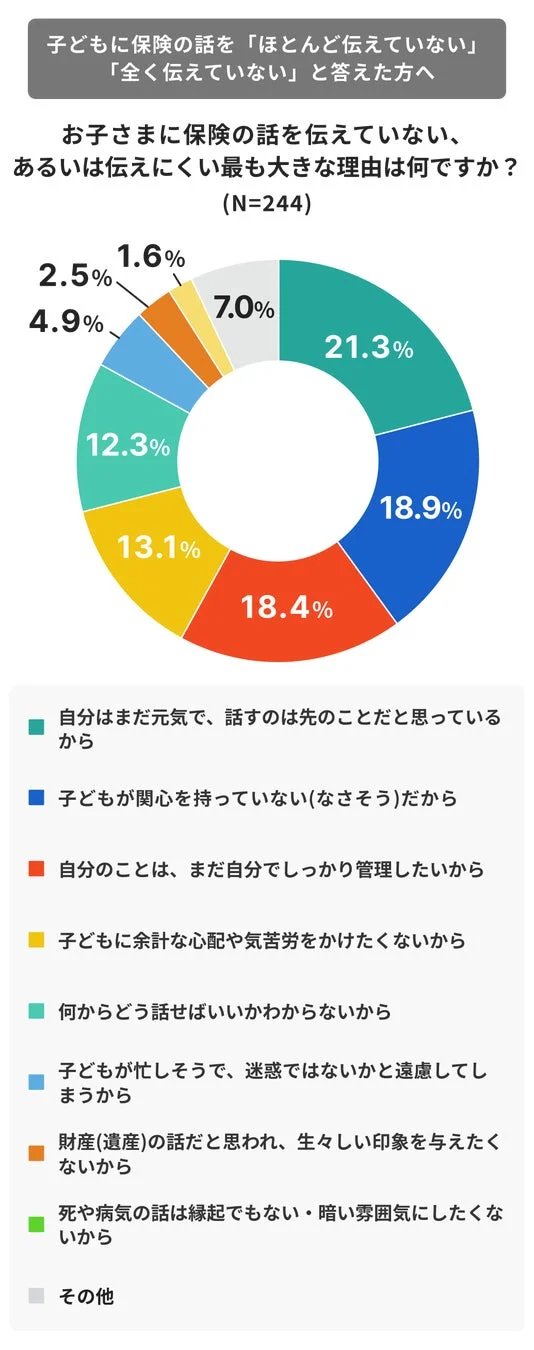 お子さまに保険の話を伝えていない、あるいは伝えにくい最も大きな理由は何ですか？
