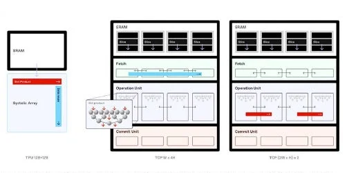 SRAMとSystolic Array、TCPのデータ処理フロー