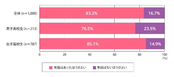 高校生の制服に関する意識調査結果のグラフ。全体で83.3%が制服があった方が良いと回答。女子高校生は85.1%と男子高校生(76.5%)より制服肯定派が多い。