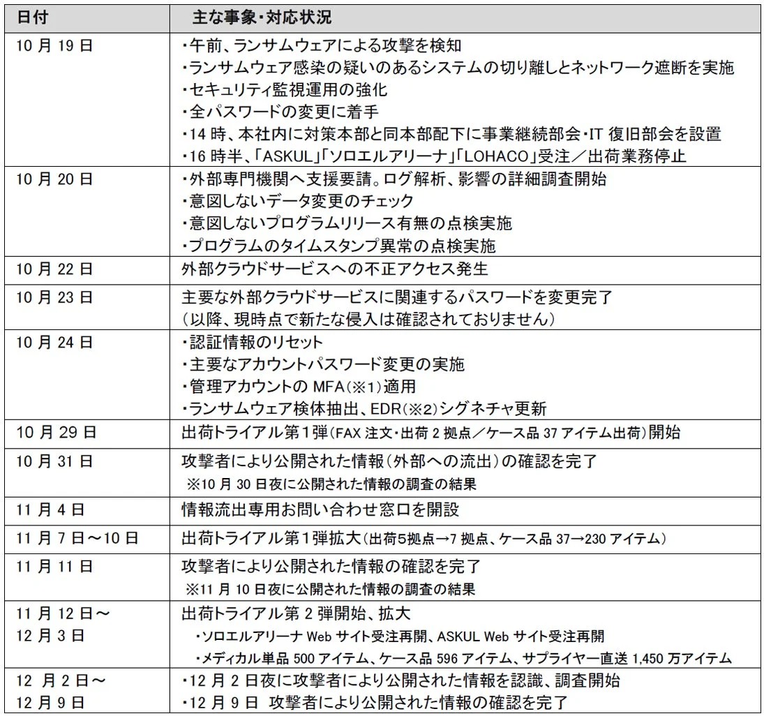 ランサムウェア攻撃に対するアスクル社の対応状況を時系列で示す。攻撃検知、システム隔離、セキュリティ強化、パスワード変更、情報流出調査、出荷業務の段階的再開・拡大が記録されている。