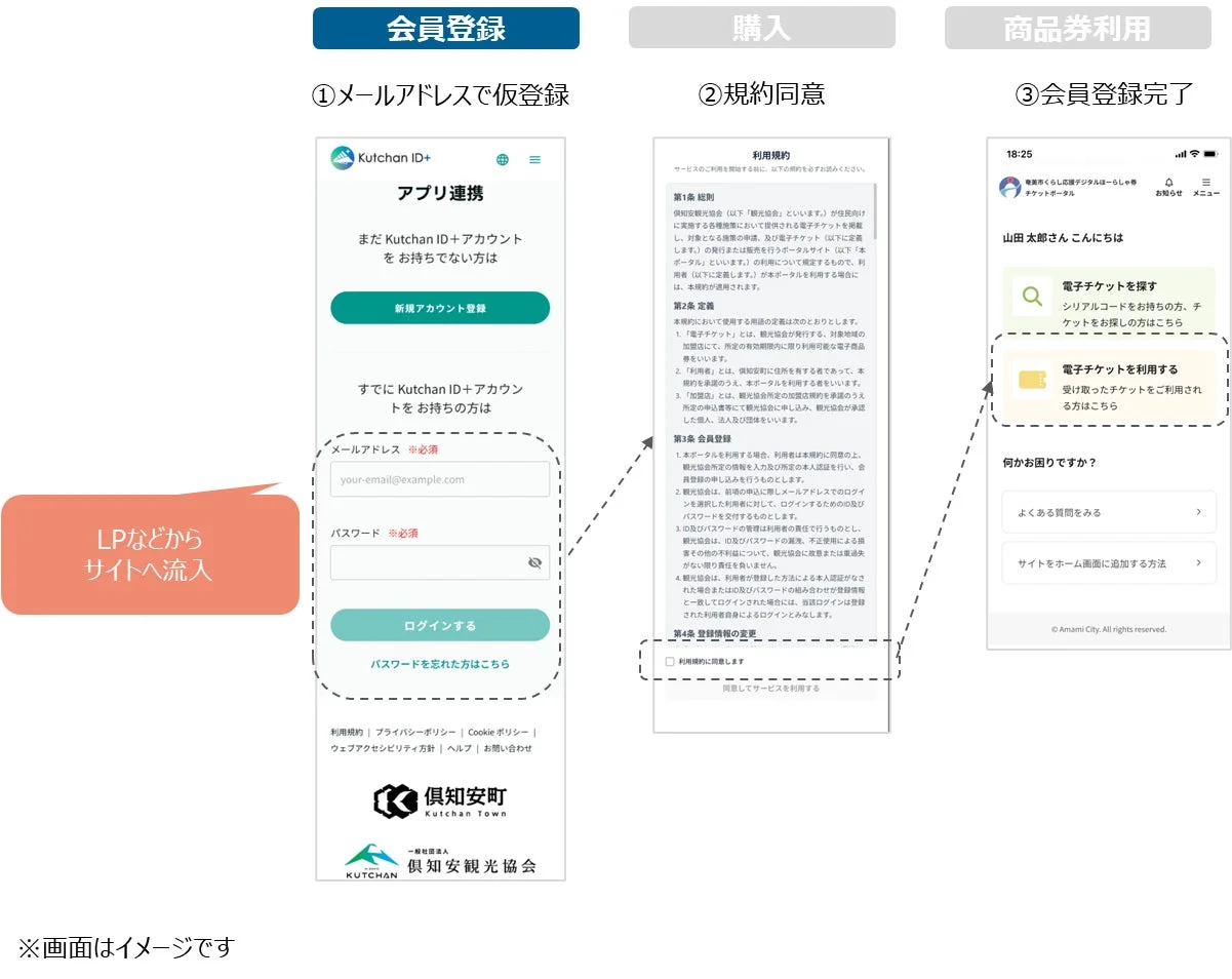会員登録から電子チケット利用までの流れ