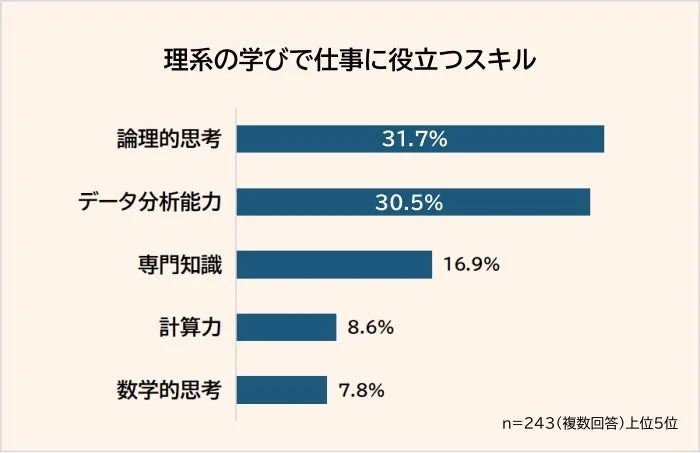 理系の学びで仕事に役立つスキルランキング