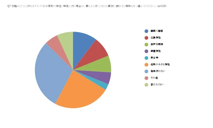 初詣はどこに拝きに行きますか?